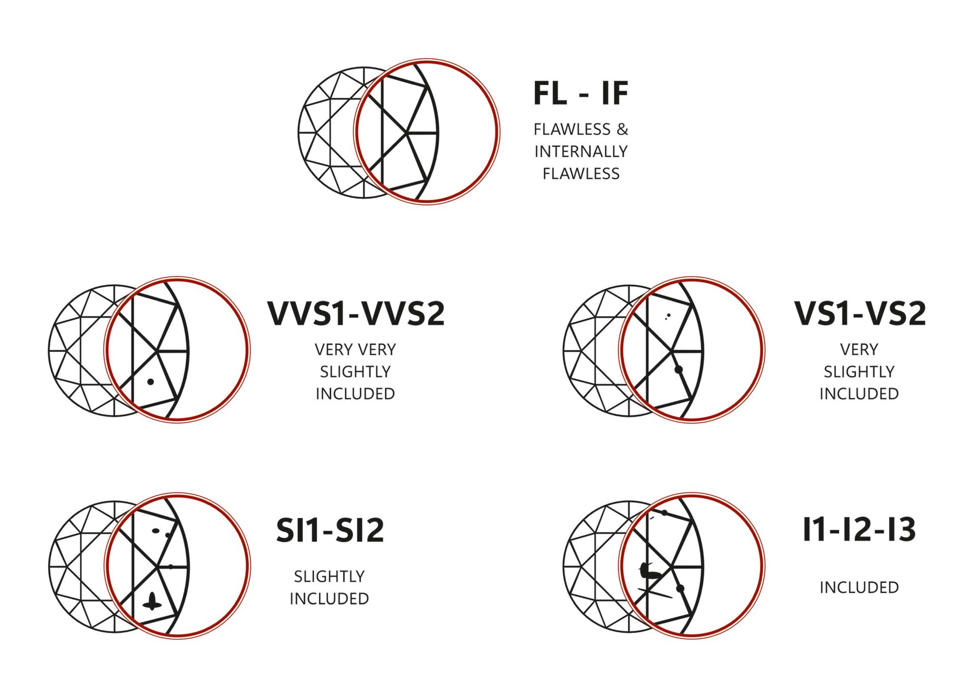 Diamond clarity grades diagram
